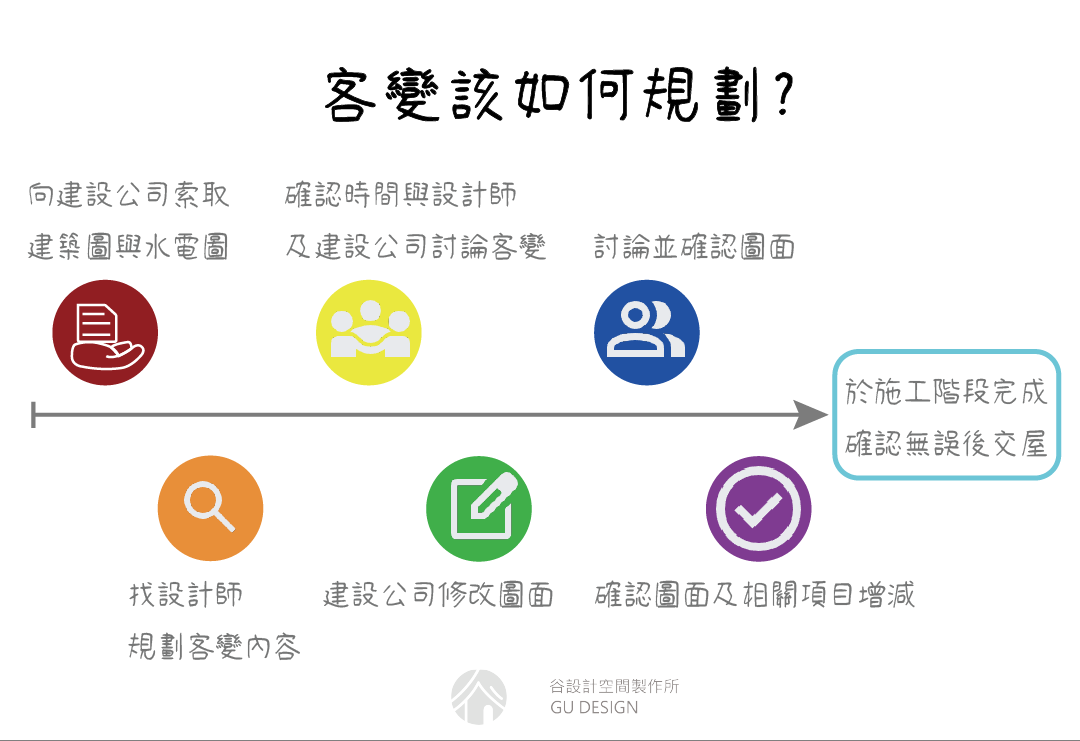 預售屋課變該如何規劃_谷設計空間製作所