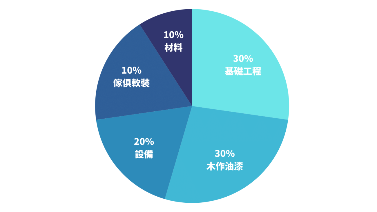 毛胚屋裝潢預算分配_谷設計