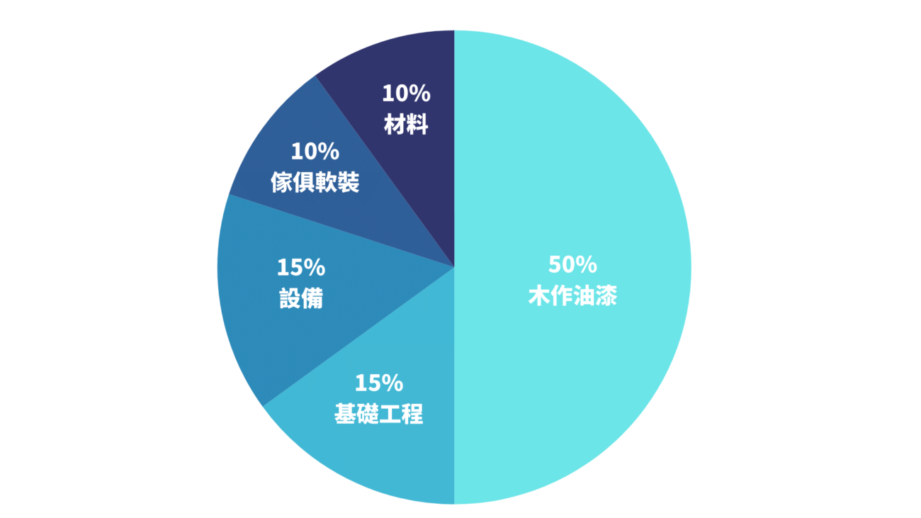 新成屋預算分配_谷設計